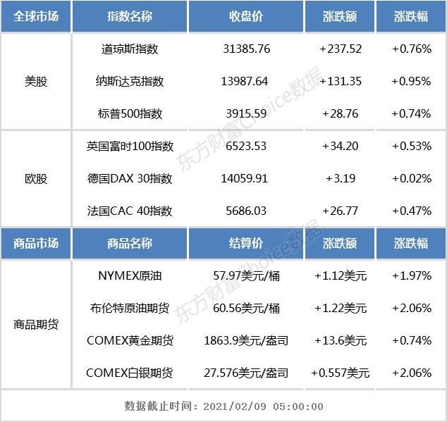 隔夜外盘：美股三大指数齐创历史新高 区块链板块大涨