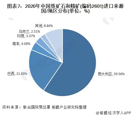 图表7:2020年中国铁矿石和精矿(编码2601)进口来源国/地区分布(单位：%)