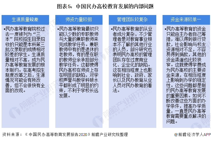 图外5:中国民办高校哺育发展的内部题目