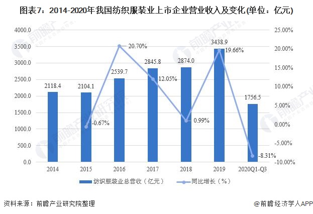 图表7:2014-2020年我国纺织服装业上市企业营业收入及变化(单位：亿元)
