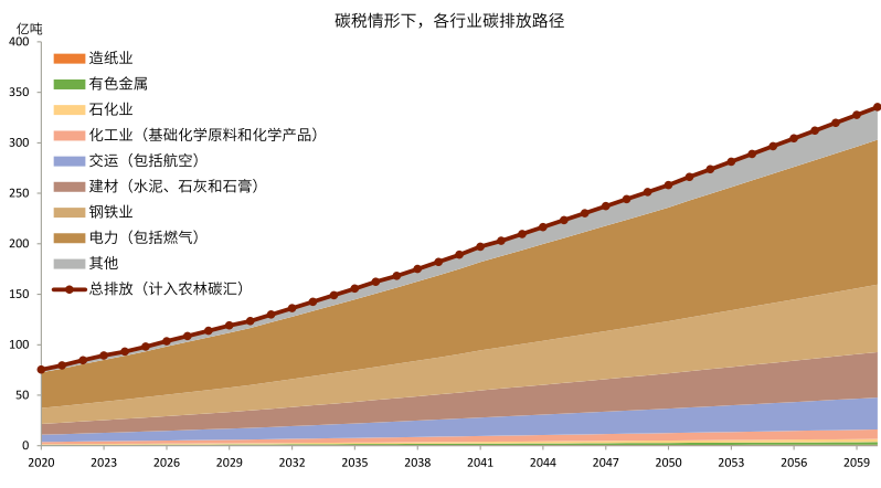 基于碳核算的GDP(3)