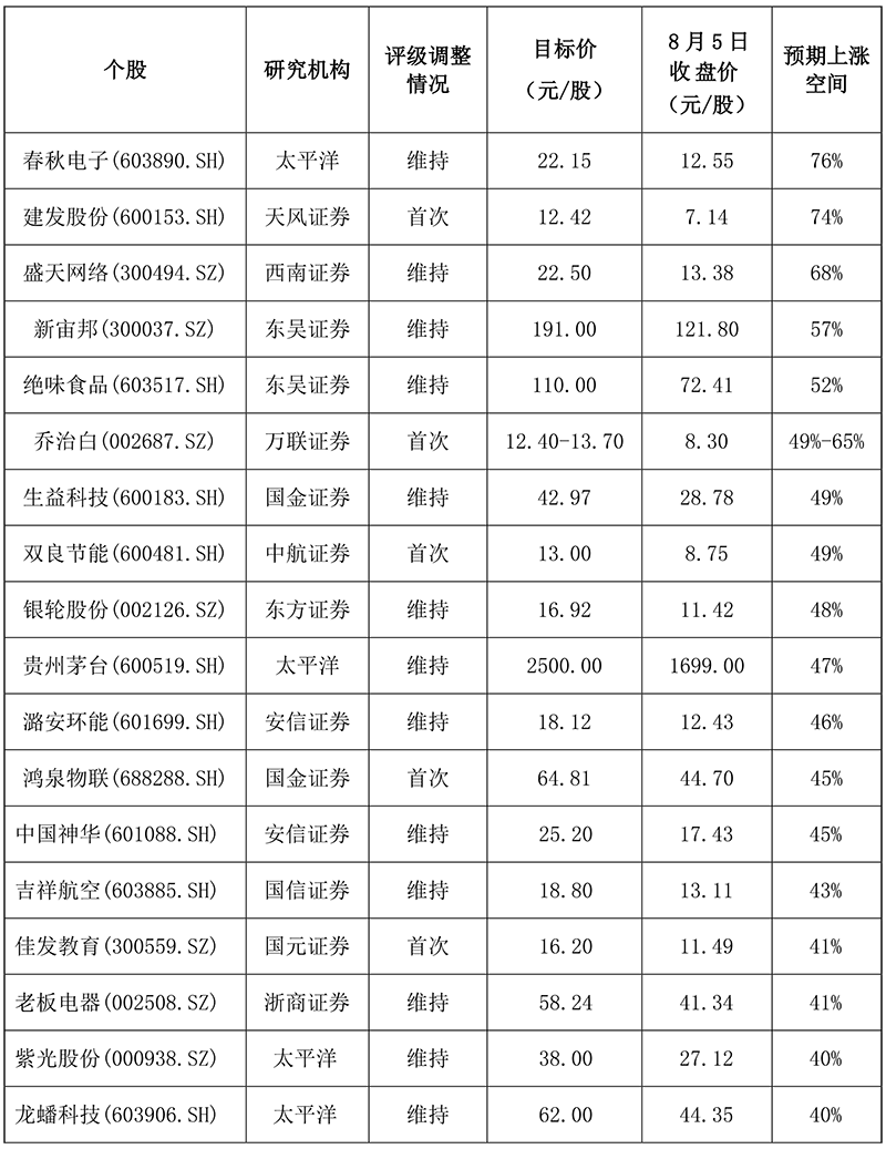 真敢喊！券商研究员预期这些个股上涨空间超40%