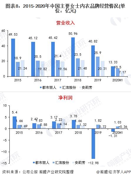 图表8:2015-2020年中国主要女士内衣品牌经营情况(单位：亿元)