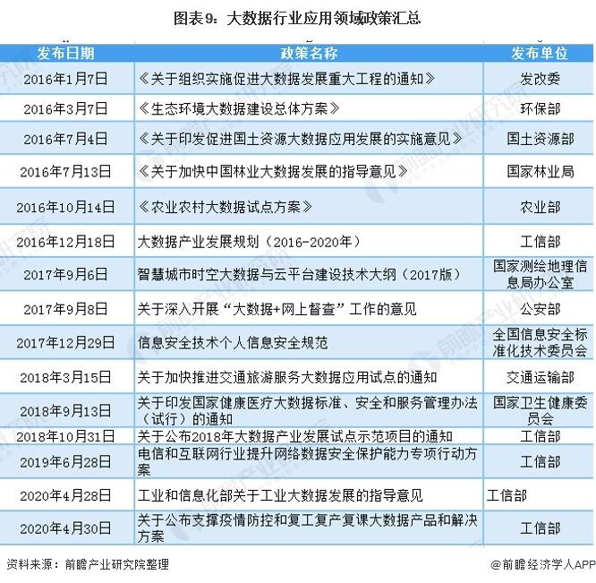 图表9:大数据行业应用领域政策汇总