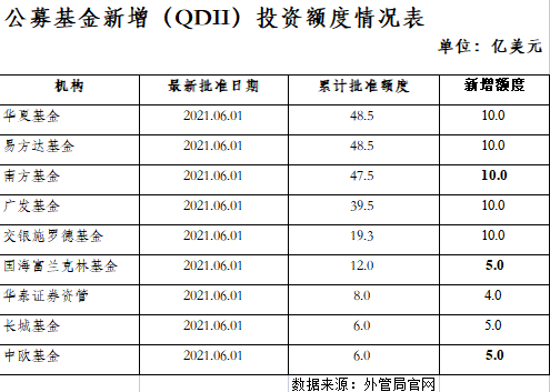 又一个超百亿美元的QDII额度来了!如何布局海外投资?