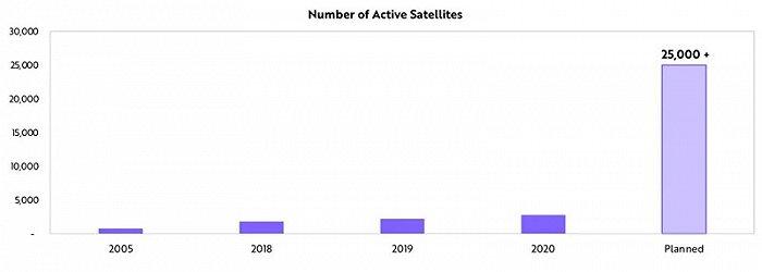 ▲工作中卫星数量变化