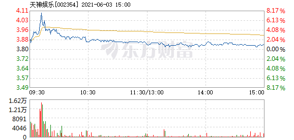 天神娱乐6月3日快速上涨 东方财富网