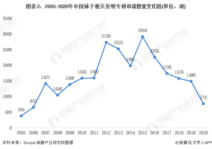 图表2:2005-2020年中国袜子相关发明专利申请数量变化图(单位：项)