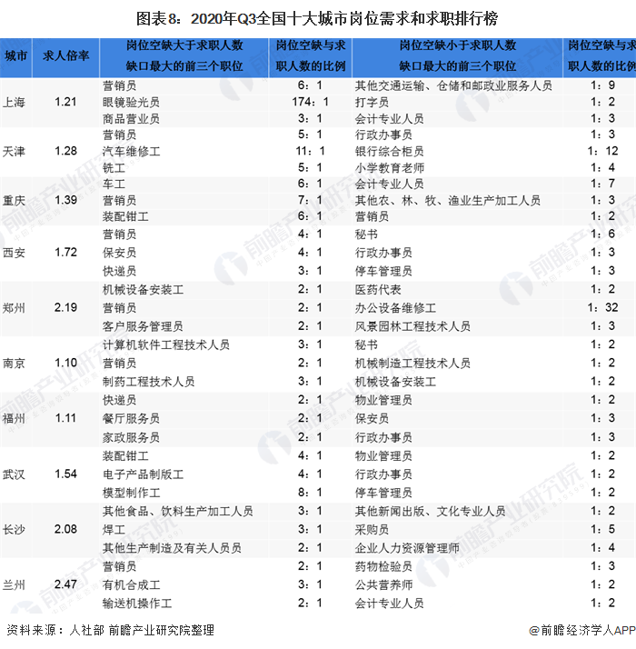 图表8:2020年Q3全国十大城市岗位需求和求职排行榜