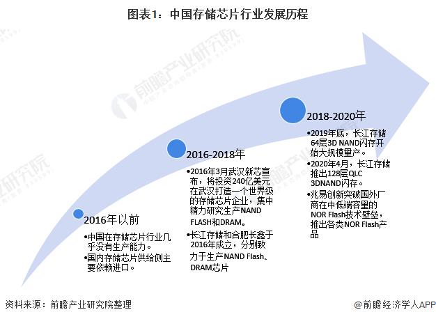 图表1:中国存储芯片行业发展历程