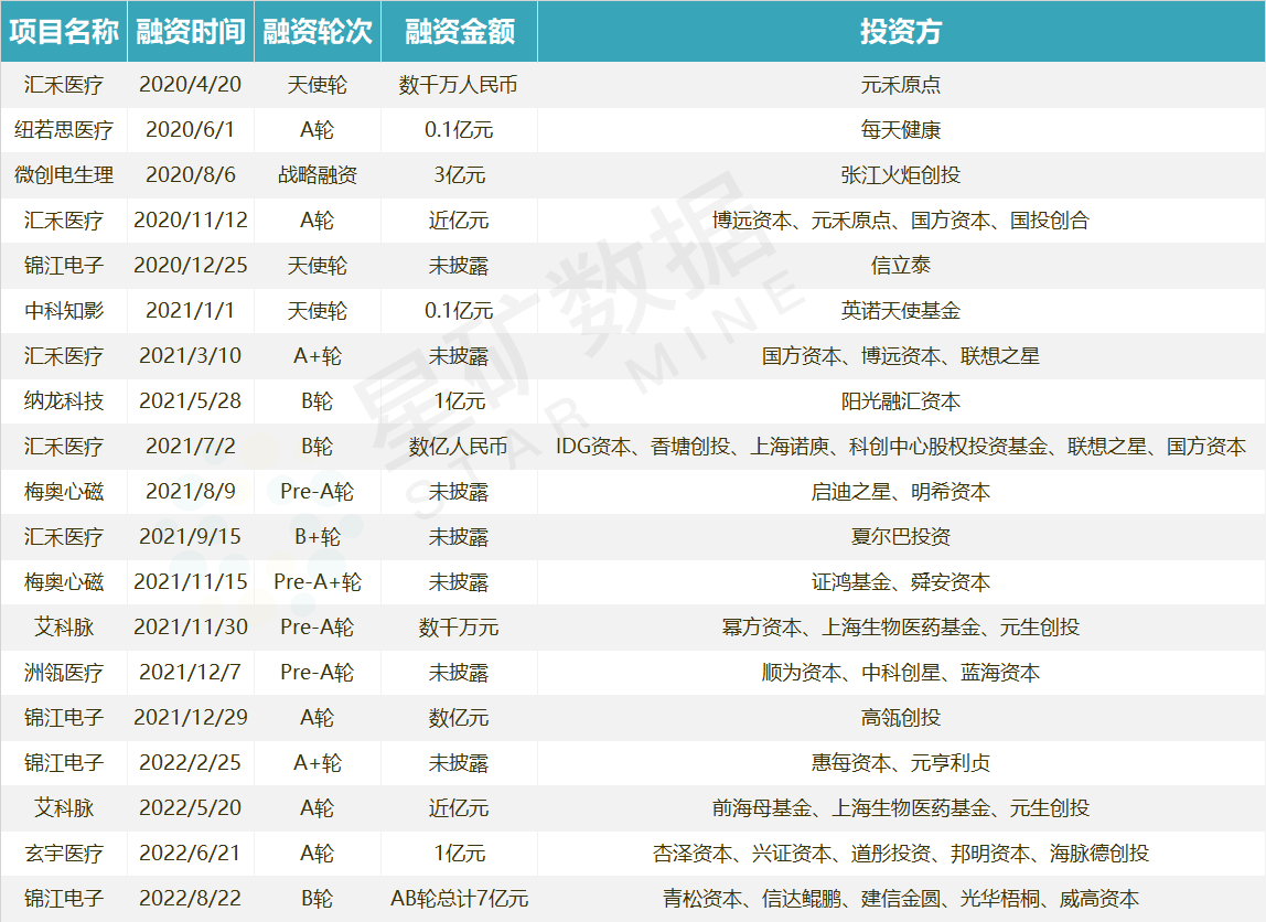 电生理赛道完成7亿最大规模融资投资人看好新技术快速爆发