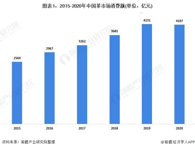 图表1:2015-2020年中国茶市场消费额(单位：亿元)