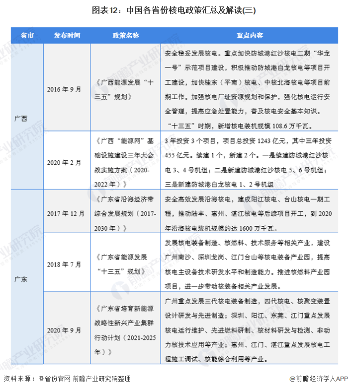 图表12:中国各省份核电政策汇总及解读(三)