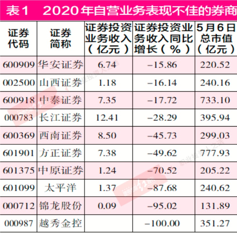 券商“炒股”显现“头部效应” 锦龙、太平洋等中小券商表现欠佳