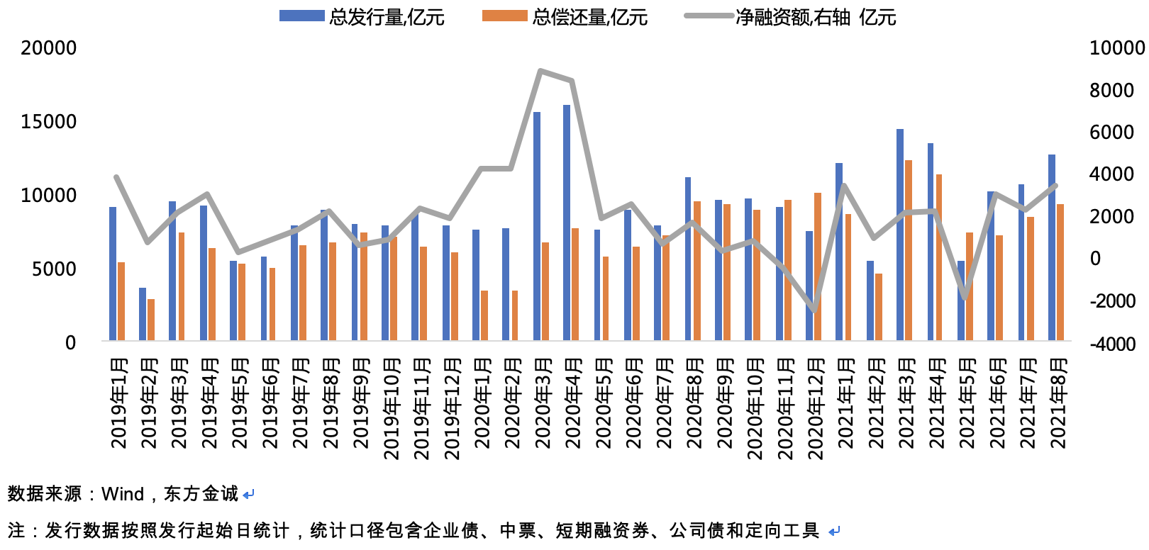 《千里马计划透明计划_8月信用债融资放量、城投债占比下降 资金追逐“核心资产”》