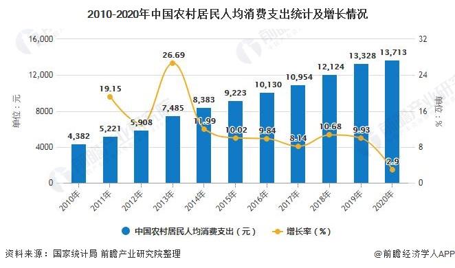 2010-2020年中国农村居民人均消费支出统计及增长情况