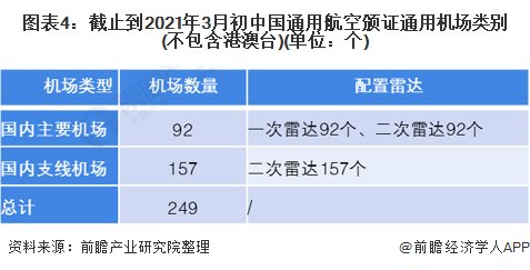 图表4:截止到2021年3月初中国通用航空颁证通用机场类别(不包含港澳台)(单位：个)