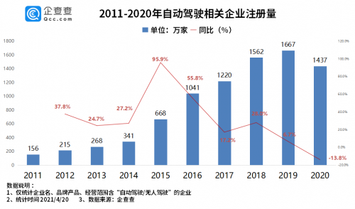 华为在第一季度引爆了自动驾驶的概念，在中国增加了285家新的自动驾驶公司