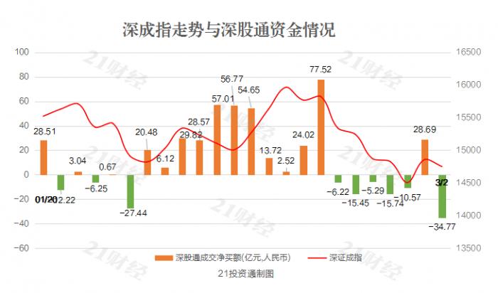 北向资金抛售近70亿元 美的集团获净买入5.57亿元(附名单)