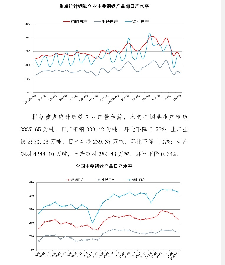 7月下旬重点钢企粗钢日均产量下降 东方财富网