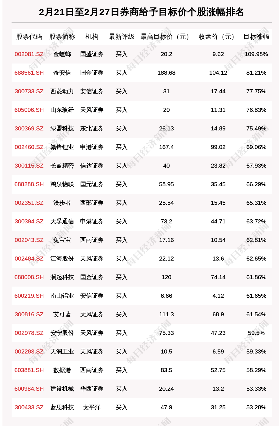 每周券商评级综述:220只股票引起券商关注