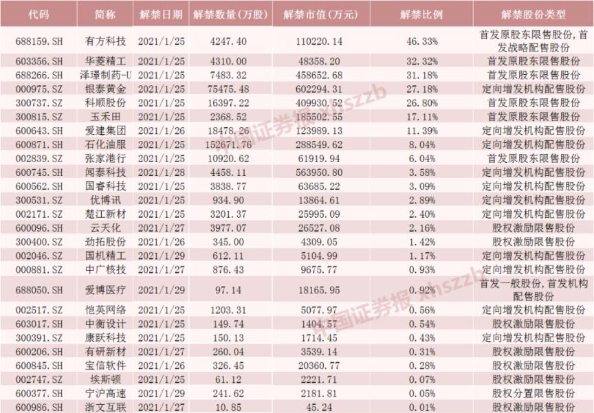 私募大佬葛卫东浮亏 持有4.9亿元限售股下周解禁 另外这些股票解禁压力大-图5 私募大佬葛卫东浮亏 持有4.9亿元限售股下周解禁 另外这些股票解禁压力大-图5