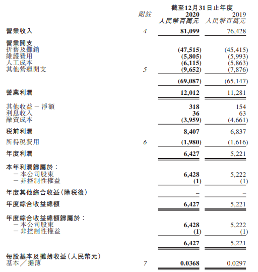 2020年中国铁塔实现净利润64.28亿元，同比增长23.1％