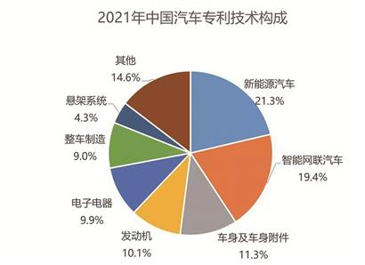 去年中国汽车专利32万件民族品牌引领 新能源专利技术创新
