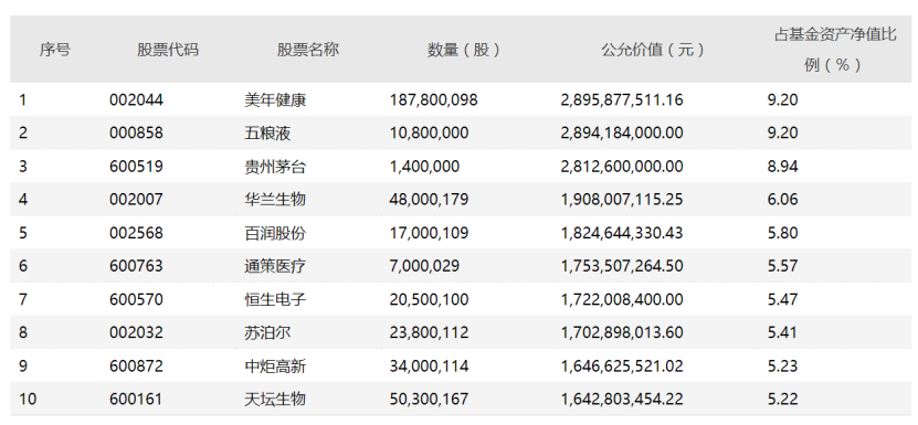 张坤管理规模超1300亿元 持仓更均衡！易方达知名基金经理重仓股曝光（附名单）