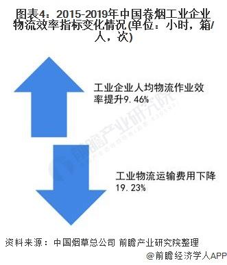 图表4:2015-2019年中国卷烟工业企业物流效率指标变化情况(单位：小时，箱/人，次)