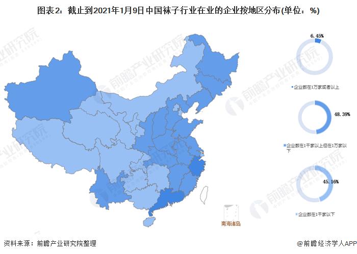 图表2:截止到2021年1月9日中国袜子行业在业的企业按地区分布(单位：%)