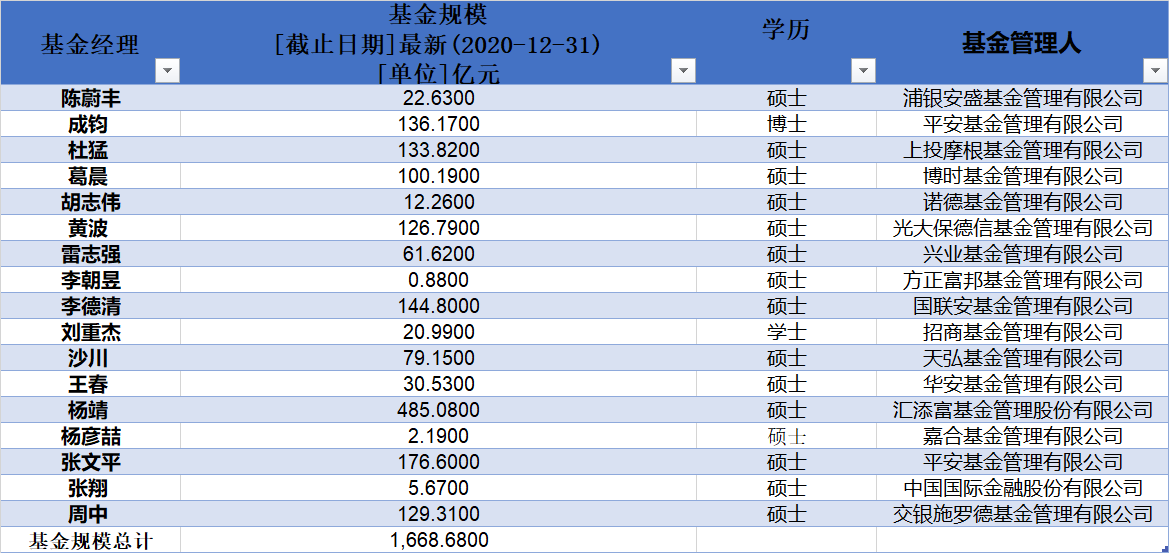 南京大学基金经理人数及持有基金规模统计 