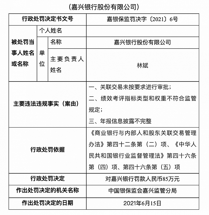 嘉兴银行因绩效考评指标问题被罚85万元