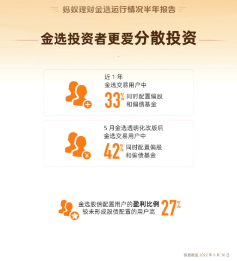 副本【新闻素材】蚂蚁基金披露金选“服务运行情况：基民平均持有基金401天，超3成分散投资892.png