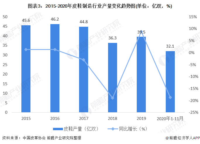 图表3:2015-2020年皮鞋制造行业产量变化趋势图(单位：亿双，%)