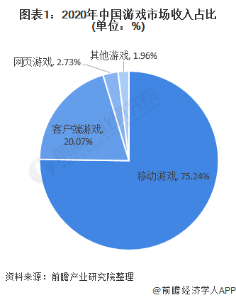 图表1:2020年中国游戏市场收入占比(单位：%)