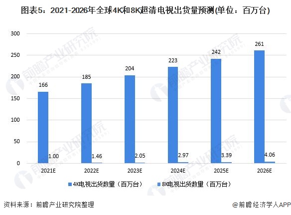 图表5:2021-2026年全球4K和8K超清电视出货量预测(单位：百万台)