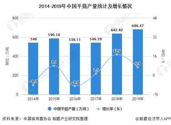 2014-2019年中国平菇产量统计及增长情况