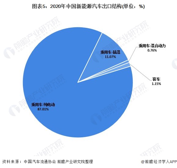 图表5:2020年中国新能源汽车出口结构(单位：%)