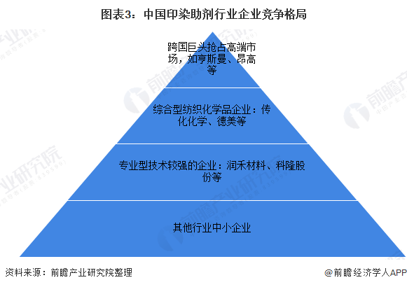 图表3:中国印染助剂行业企业竞争格局