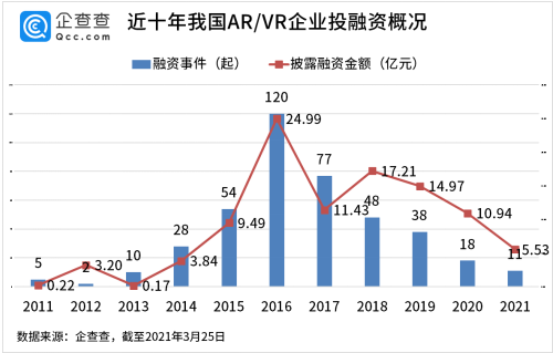 VR/AR投资热：近十年赛道总融资102亿 2016年达峰值