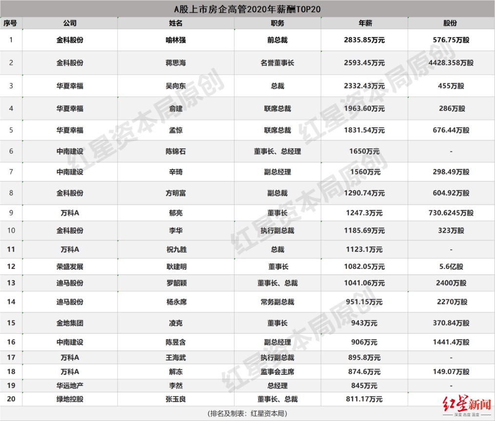 最高年薪2亿！上市房企高管薪酬大比拼 年入百万排不上号