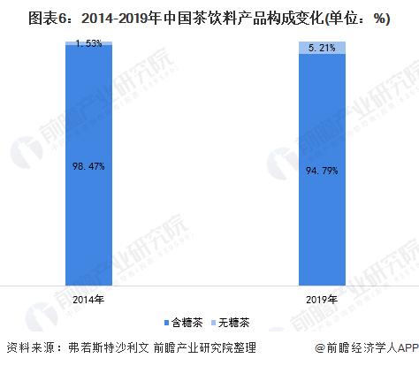 图表6:2014-2019年中国茶饮料产品构成变化(单位：%)
