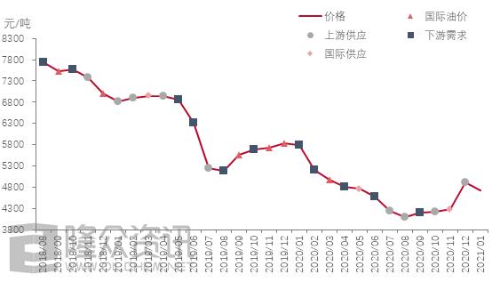 一探究竟！基础油价格涨跌谁说了算？