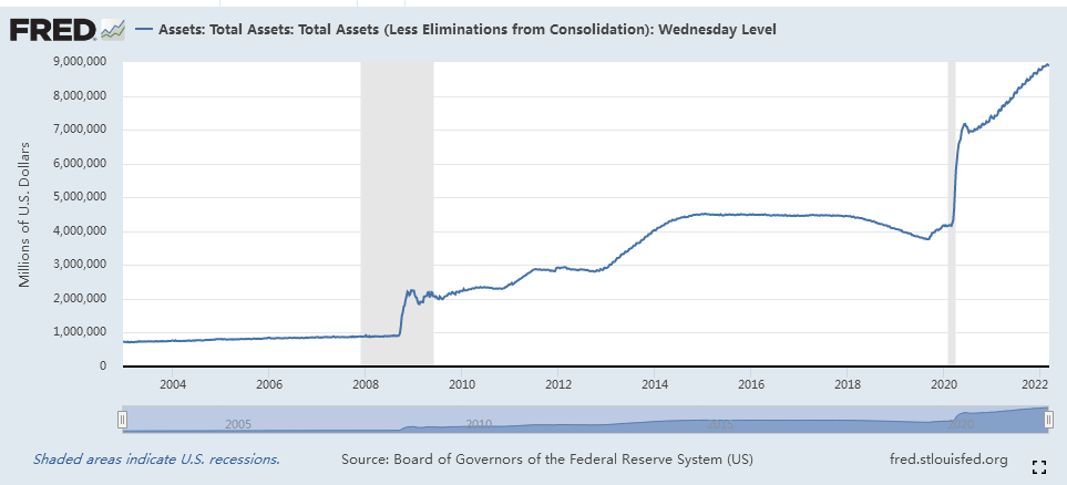美联储近两年资产购买规模近5万亿美元(来源：圣路易斯联储网站)