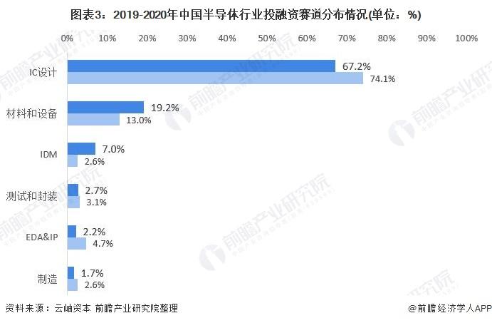 图表3:2019-2020年中国半导体行业投融资赛道分布情况(单位：%)