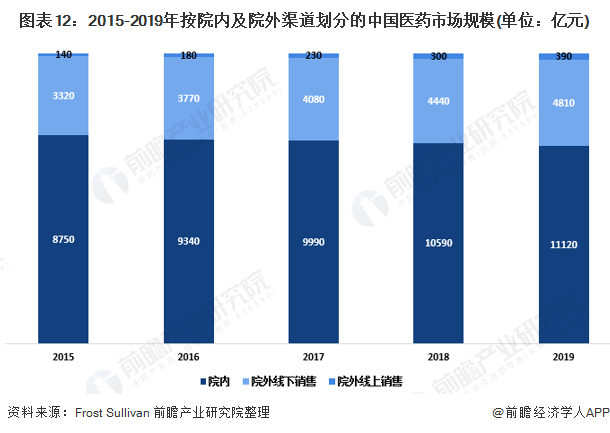 图表12:2015-2019年按院内及院外渠道划分的中国医药市场规模(单位：亿元)