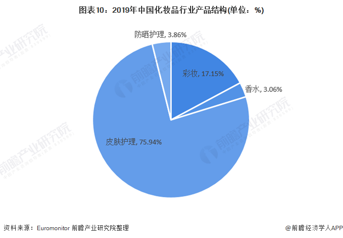 图表10:2019年中国化妆品行业产品结构(单位：%)