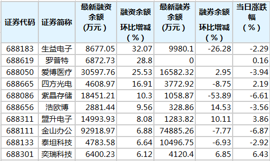 科创板两融余额变动。png 科创板两融余额变动。png