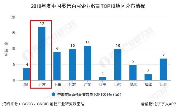 2019年度中国零售百强企业数量TOP10地区分布情况